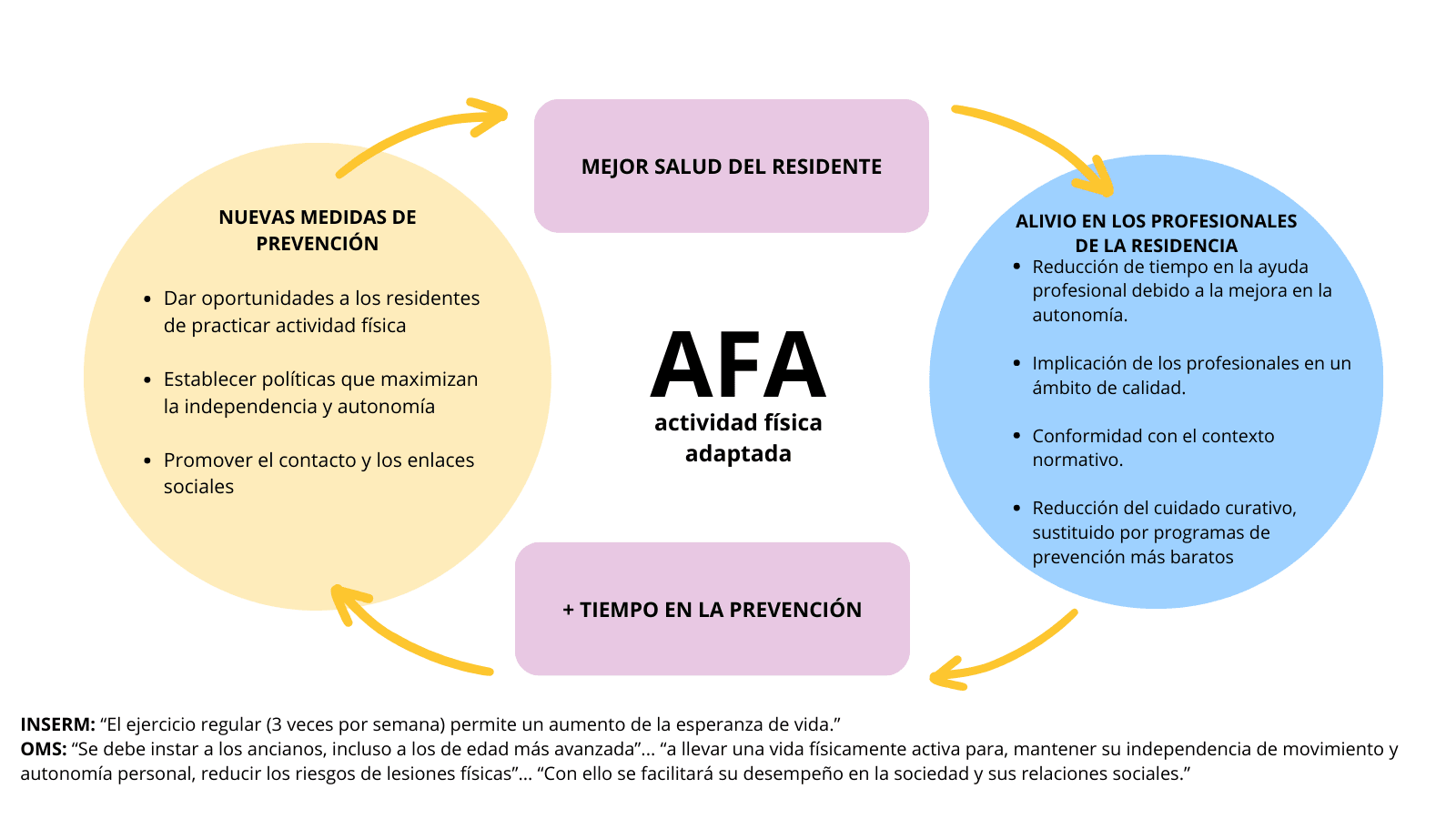 Ejercicio Físico Adaptado para mayores en residencias